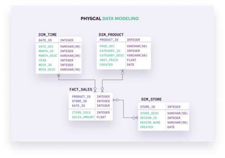 Data Model Example