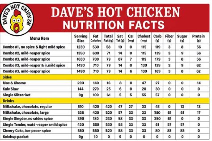 Dave's Hot Chicken Nutrition Facts: What's Really in Your Spicy Meal?