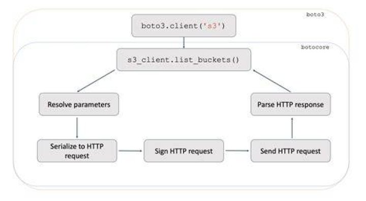 DAX — Boto3 Docs 1.19.0 documentation