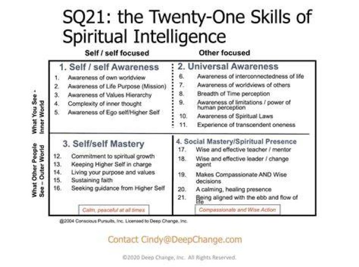 Deep Change Spiritual Intelligence Assessment