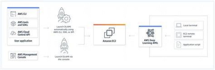 Deep Learning AMI