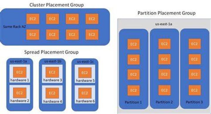 describe_placement_groups - Boto3 1.34.75 documentation