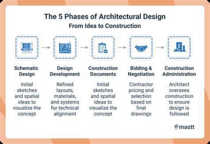 Design and Construction / Overview