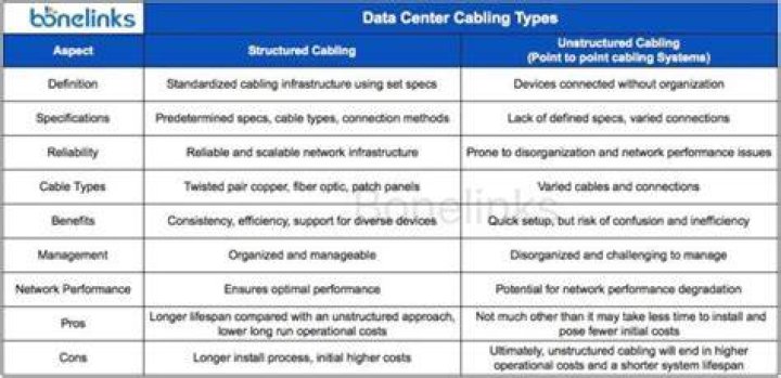 Different Cable Types Used in Structured Cabling Services