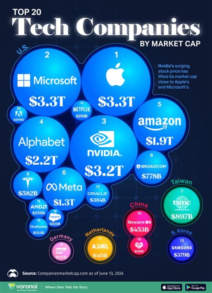Discoveries And Insights In The Tech Industry