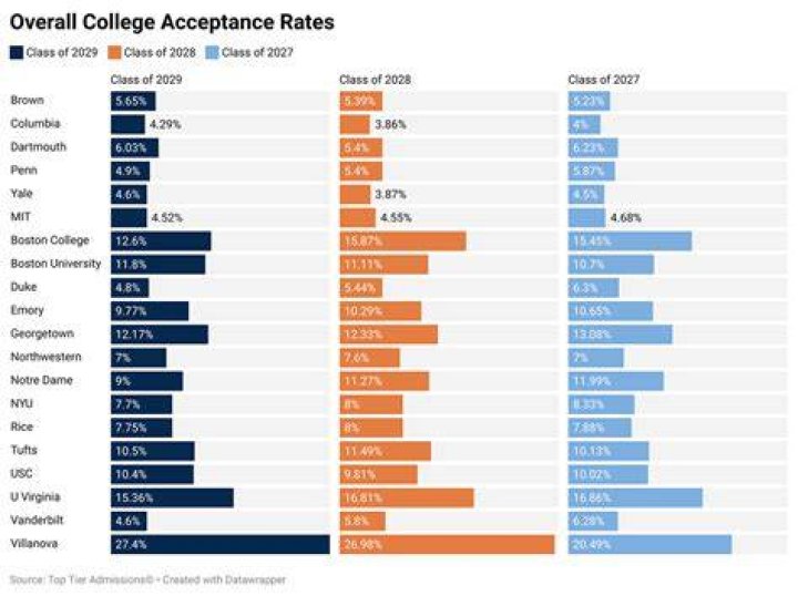 District 24 Admissions Rates