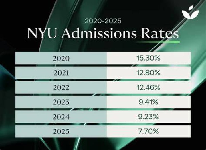 District 27 Admissions Rates