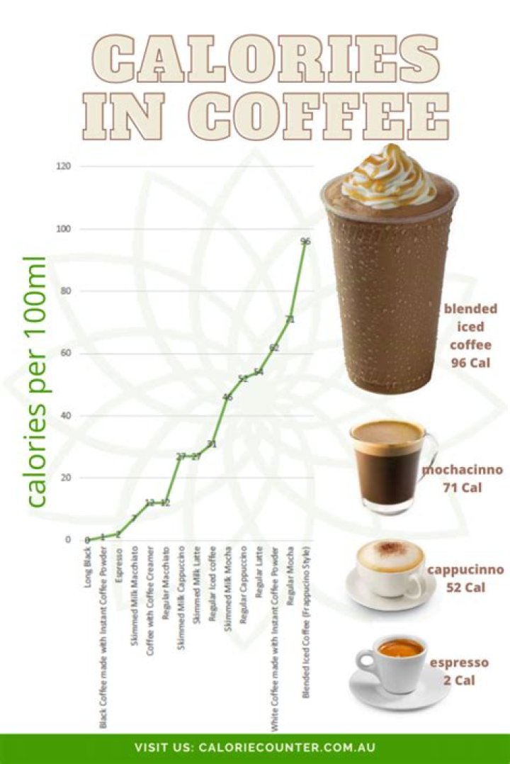 does flavored coffee have more calories