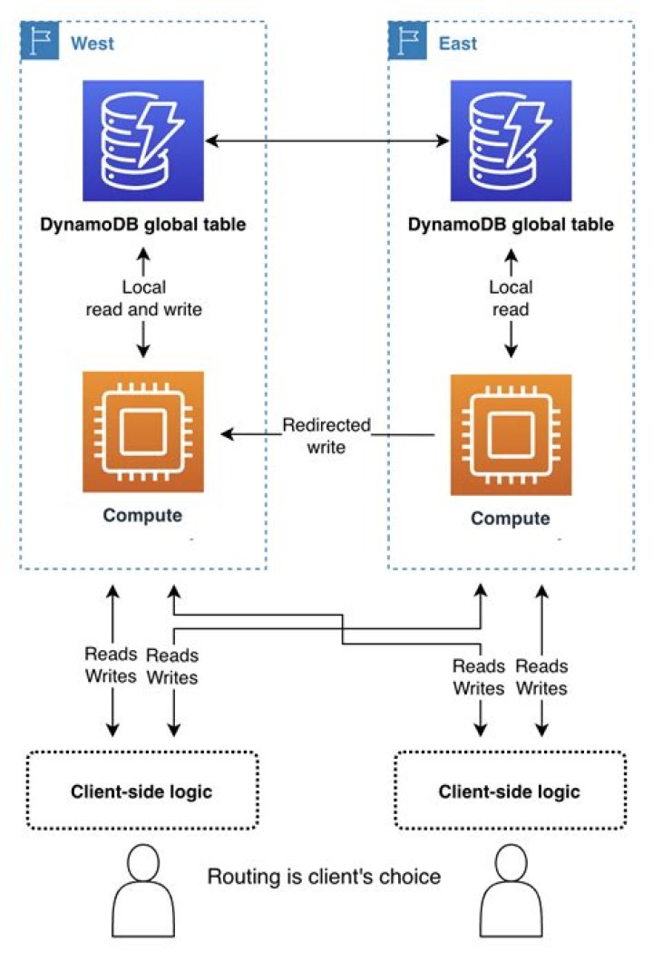 DynamoDB — Boto3 Docs 1.16.5 documentation