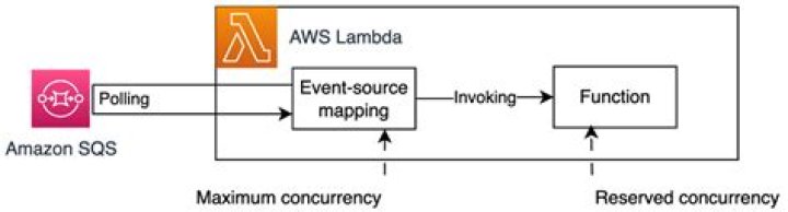 Enabling long polling in Amazon SQS