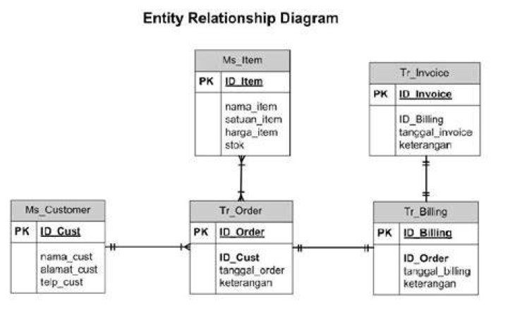 Entity and Non-Key Areas
