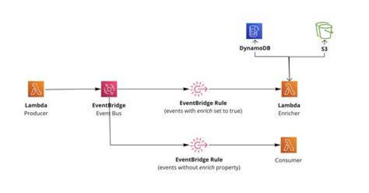 EventBridge — Boto 3 Docs 1.10.49 documentation