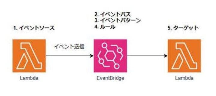 EventBridge - Boto3 1.34.74 documentation