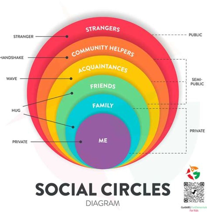 Family, Social Circle, And Beyond