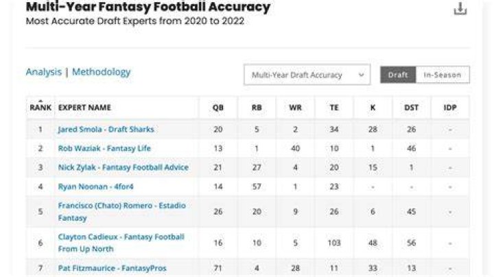 Fantasy Pros Most Accurate League Current