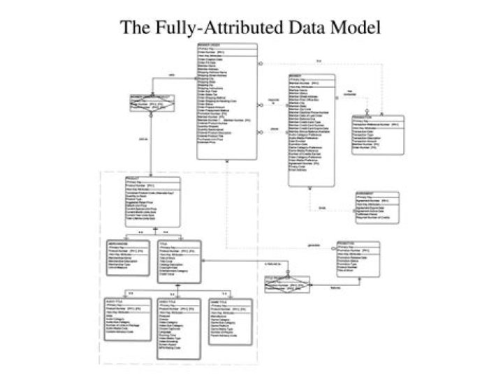 Fully-Attributed Model