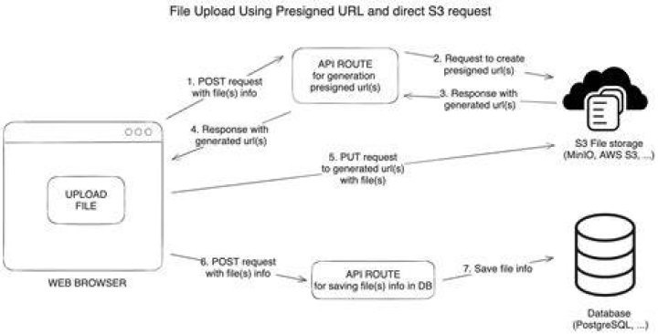 generate_presigned_url — Boto3 Docs 1.26.94 documentation