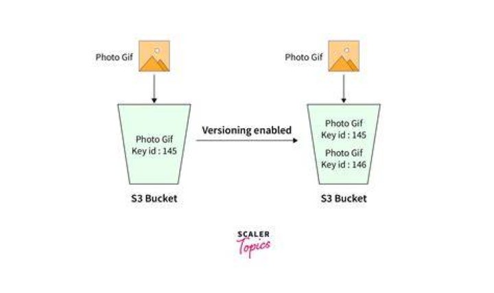 get_bucket_versioning - Boto3 1.34.74 documentation