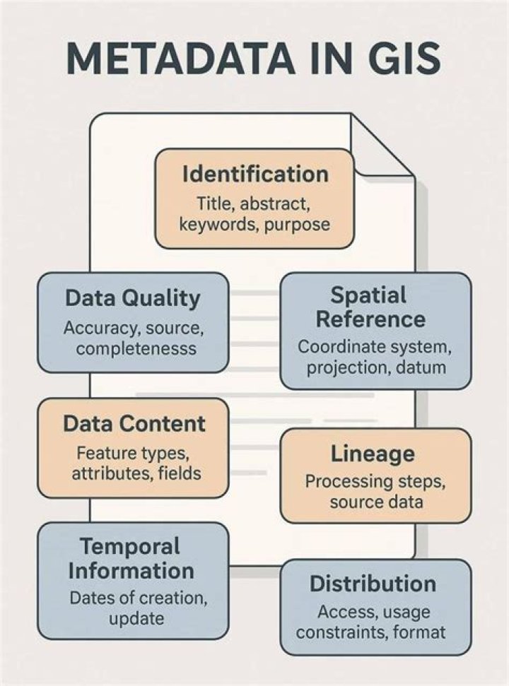 GIS Metadata