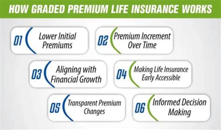 graded premium life insurance