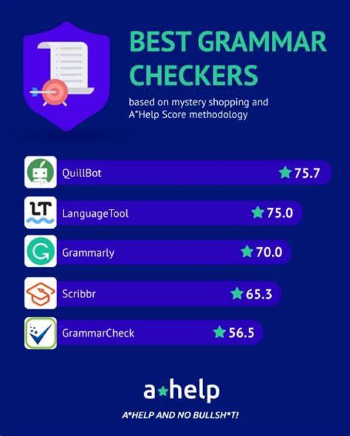 Grammarly Review 2021 - Is this the best Grammar Checker?