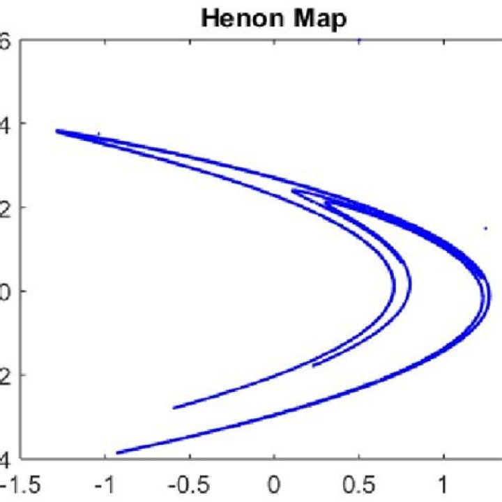Hénon Map: Time Series Plots