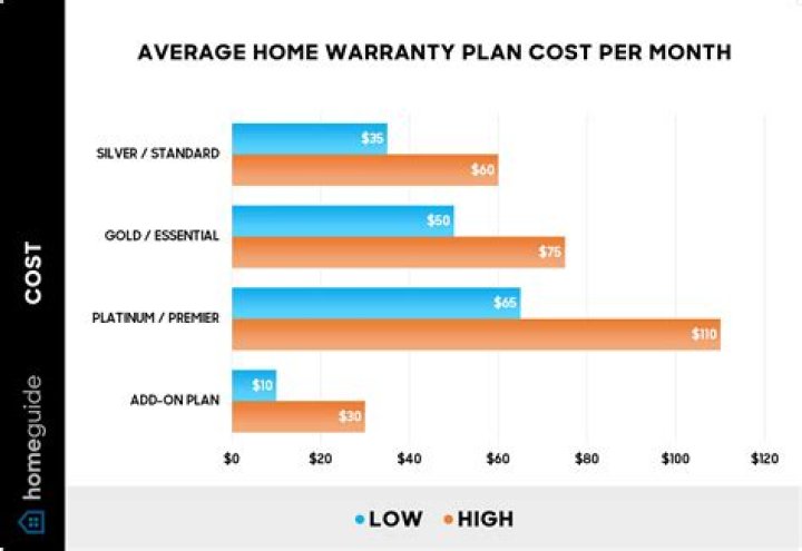 home warranty comparison consumer reports-Harrington Place, AZ