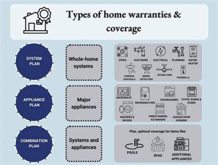 home warranty coverage-Sunnyvale, TX