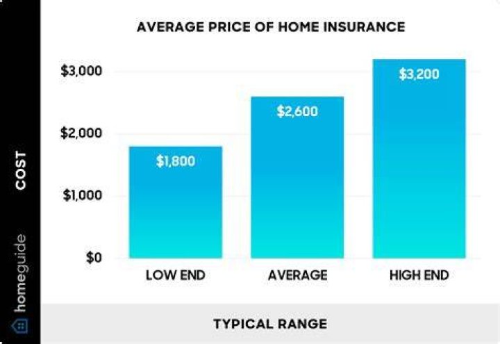 Homeowners Insurance Raywood Estimate