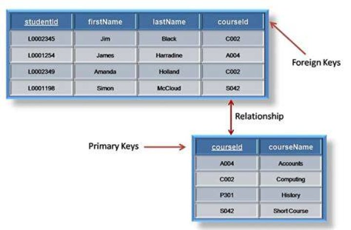 How Copying Affects Foreign Keys and Relationships