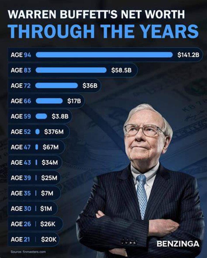 how did warren buffett start out and with how much money