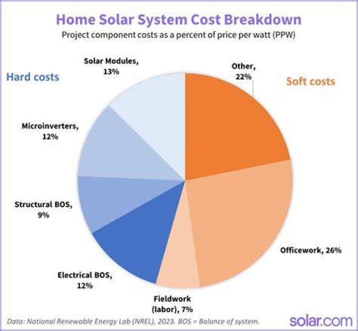 How do you pay for solar?-Lavallette, NJ