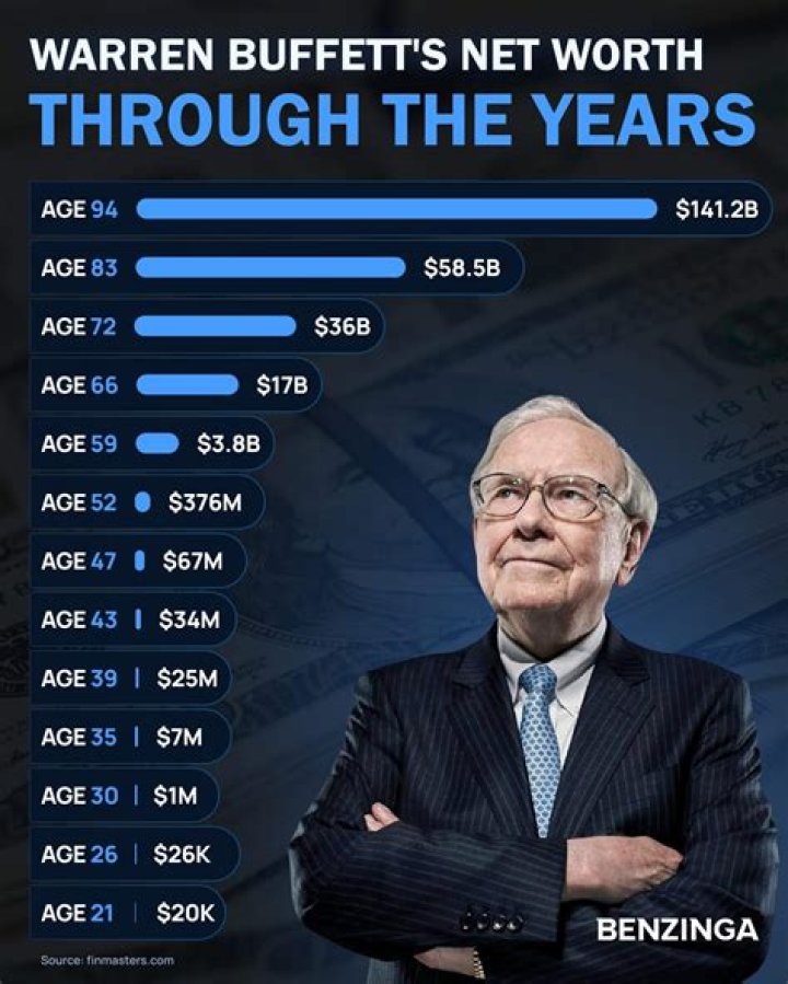 how long did it take warren buffett to become a billionaire