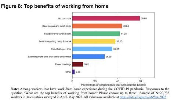 How working from home may be damaging America’s productivity