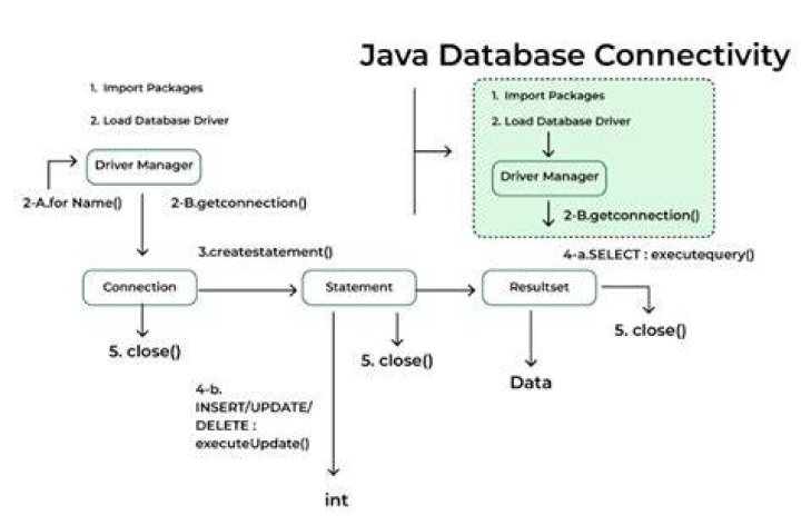 Information for creating JDBC connections