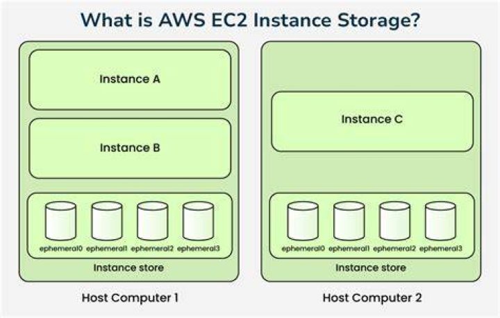 Instance Storage