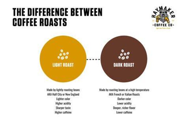 is dark roast coffee stronger?