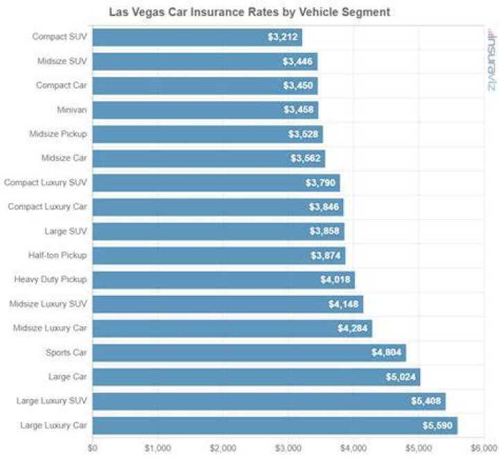 Las Vegas Car insurance