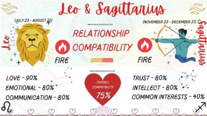 Leo and Sagittarius Compatibility: A Fiery Connection Explored