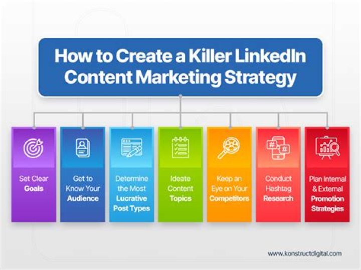 LinkedIn Content Strategy