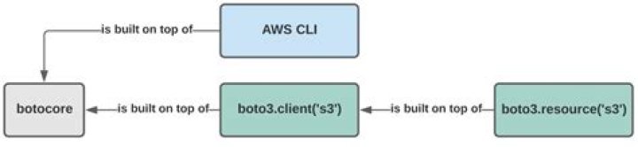 Low-level clients - Boto3 1.34.74 documentation