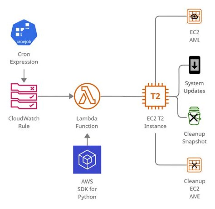 Low-level clients — Boto3 Docs 1.18.0 documentation