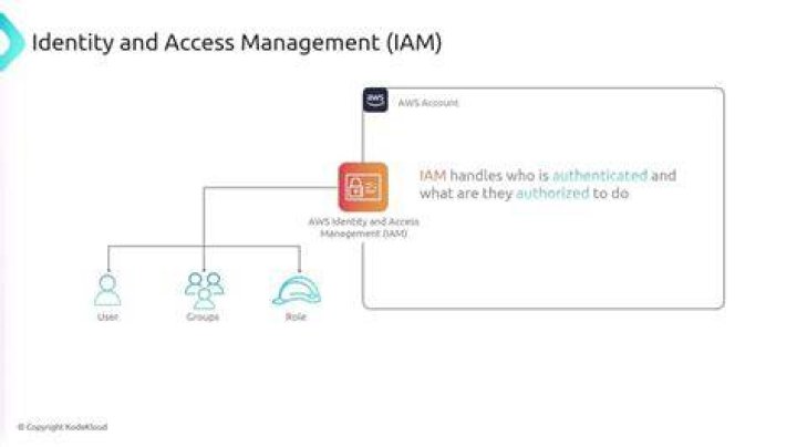 Managing IAM Account Aliases — Boto 3 Docs 1.13.12 documentation