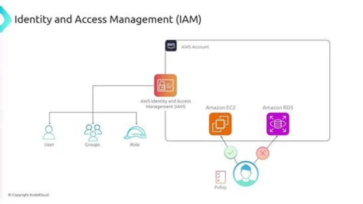 Managing IAM account aliases — Boto3 Docs 1.18.9 documentation