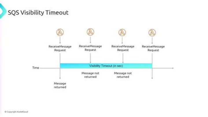 Managing Visibility Timeout in Amazon SQS — Boto 3 Docs 1.12.27 documentation