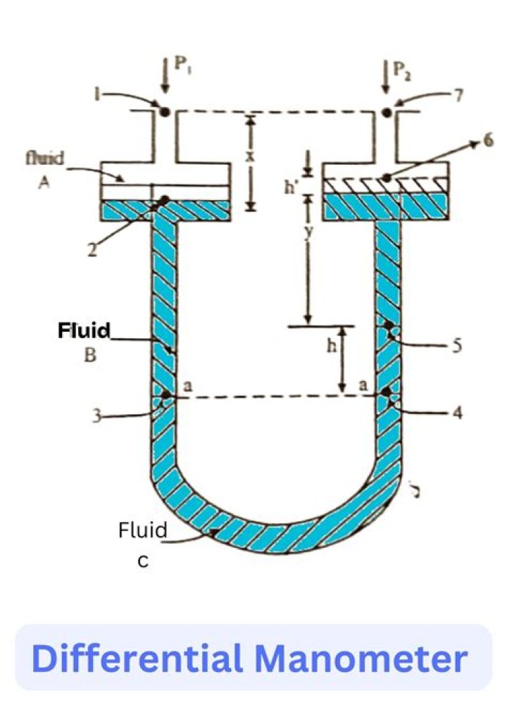 Manometer Notes