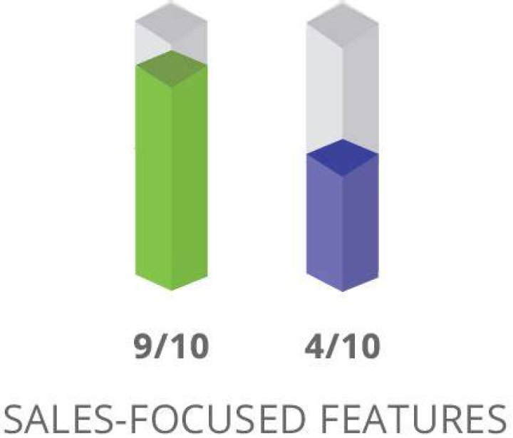 Marketo vs SharpSpring and sharespring in Webster Groves MO