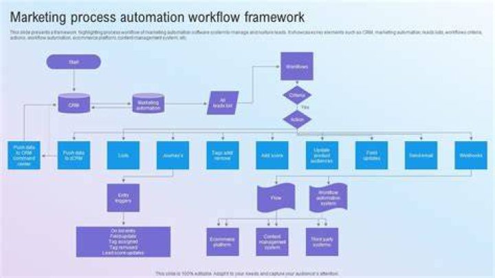 Marketo vs SharpSpring and what is marketing automation in Cupertino CA
