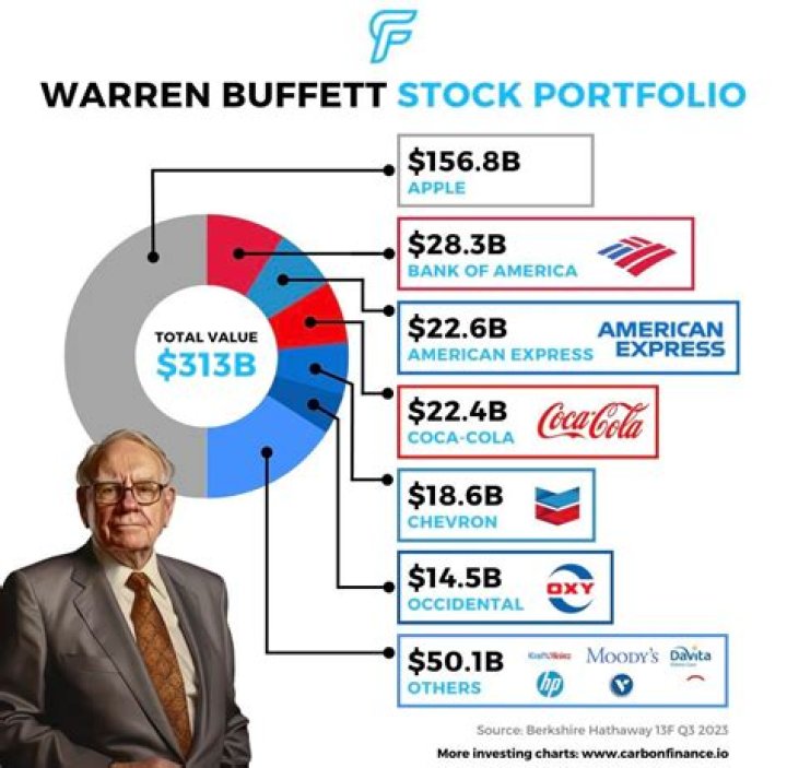 mcdonalds stock warren buffett