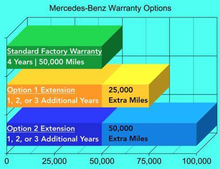 Mercedes Extended Warranty